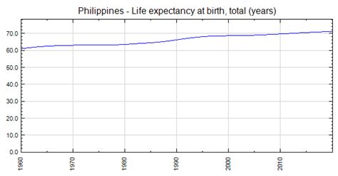 average lifespan philippines|Life expectancy at birth, total (years) .